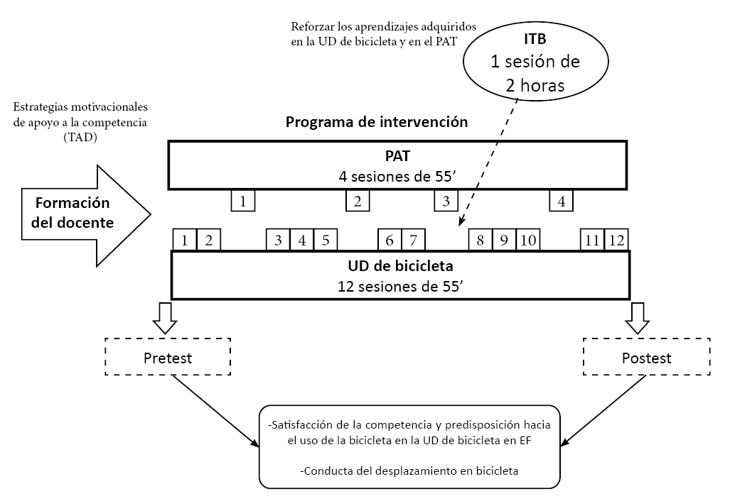 Diseño del programa escolar de promoción del desplazamiento activo en bicicleta