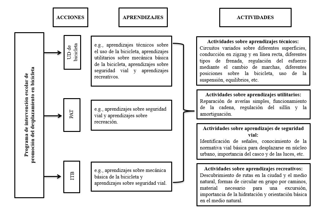 Acciones, aprendizajes y actividades de la UD de bicicleta, el PAT y la ITB del programa escolar