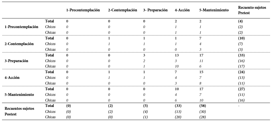 Descripción de la modificación del estado de cambio de los sujetos a desplazarse en bicicleta después de realizar la intervención