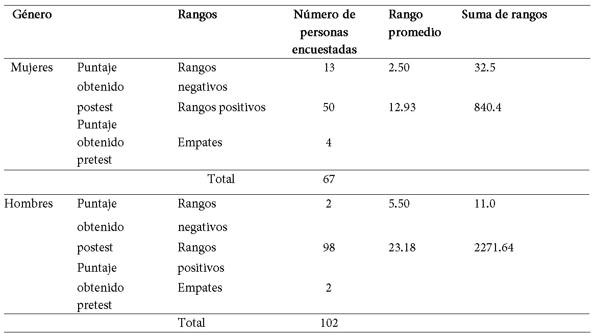 Prueba de Wilcoxon, resultados estadísticos de acuerdo con la comparación  entre ev.