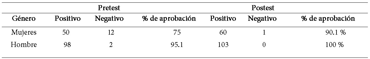 Resultados estadísticos de acuerdo con la comparación de % de aprobación, según género (pretest y postest)