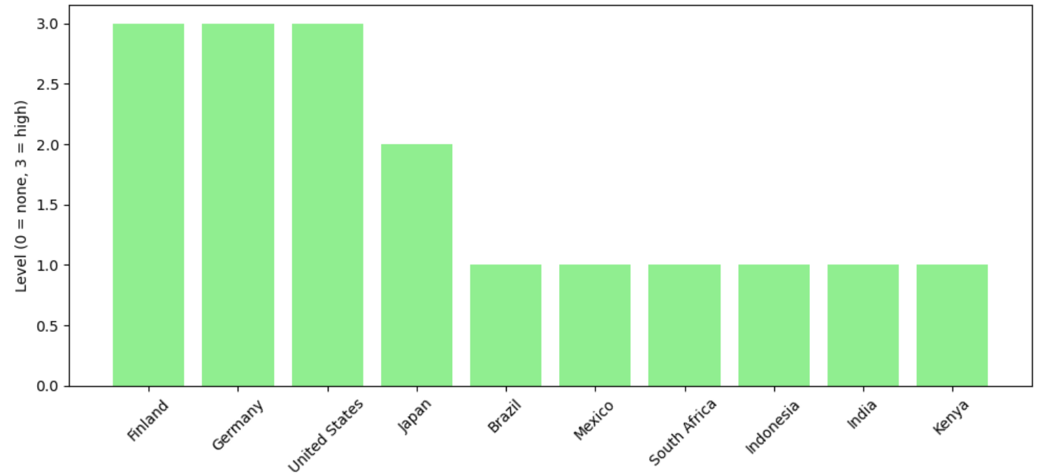 Gráfico, Gráfico de barras, Histograma
El contenido generado por IA puede ser incorrecto.