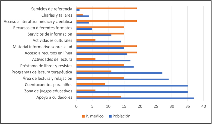 Figura 1. Recursos o servicios que les gustaría encontrar en una biblioteca hospitalaria al personal médico y a la población visitante