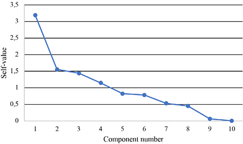A graph shows a line that starts at 3 and goes up to 10.

Contenido generado con IA