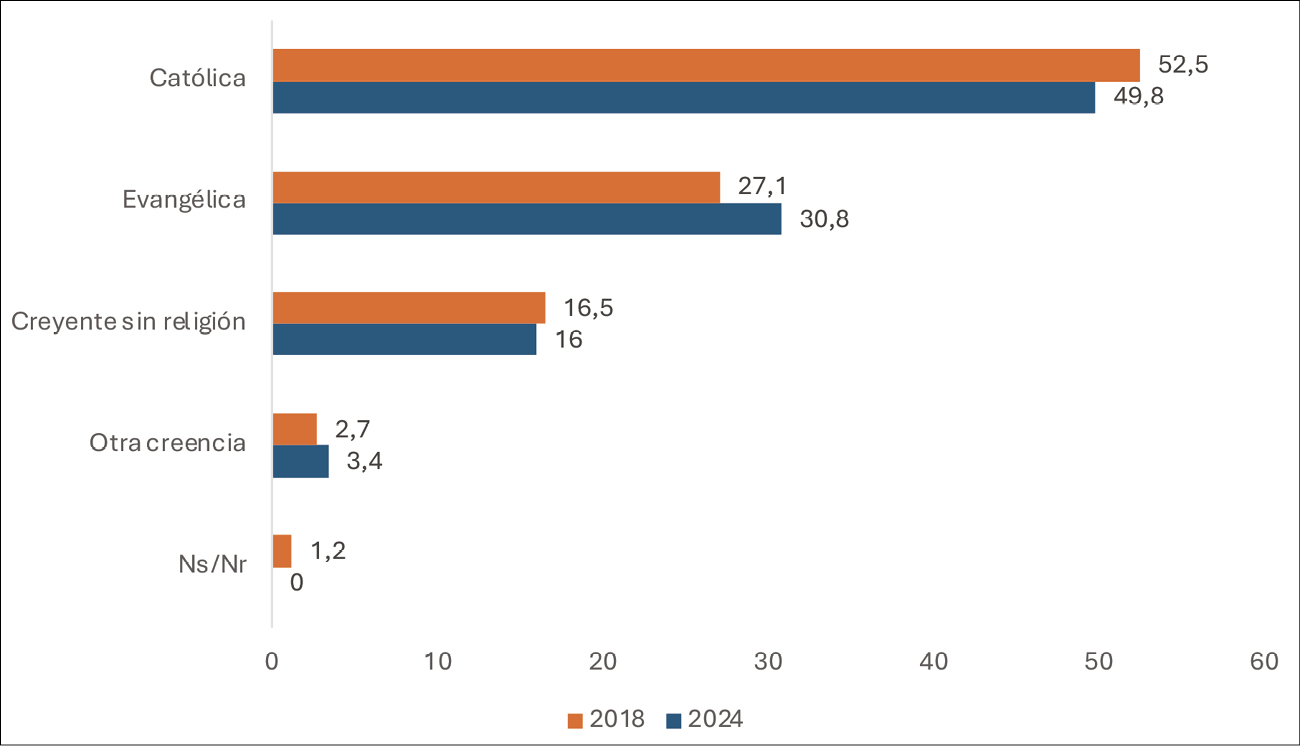 Figura 1. Porcentaje de la población creyente, según práctica religiosa. Costa Rica, 2018-2024